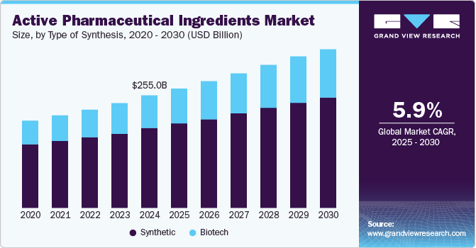 Active Pharmaceutical Ingredient market