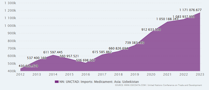 Wholesale Top 7 Pharma Importers in Uzbekistan 2026 for Global Suppliers Uzbekistan-Imports-Medicament-1995-–-2025