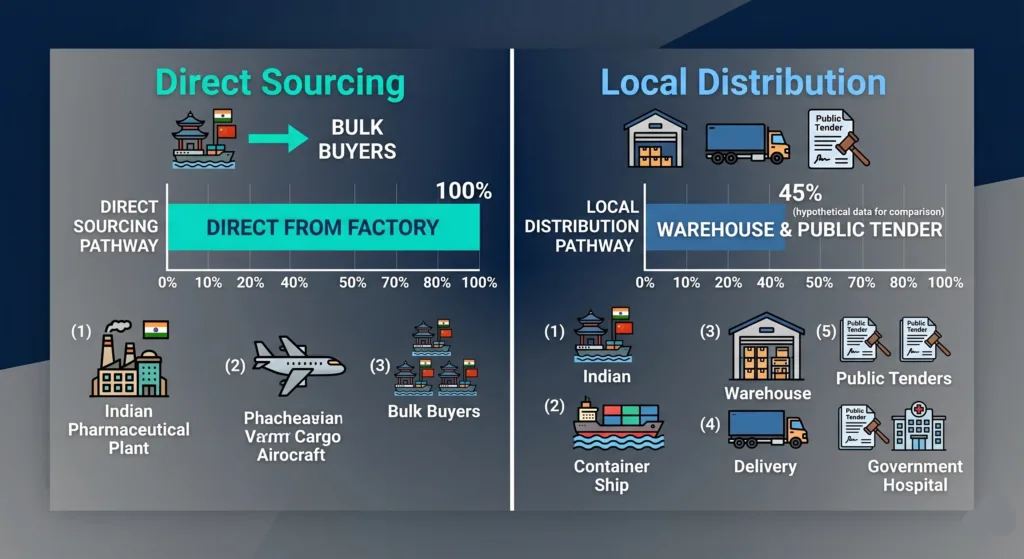 A comparative flow diagram showing when to use direct international pharmaceutical sourcing versus local domestic distributors.