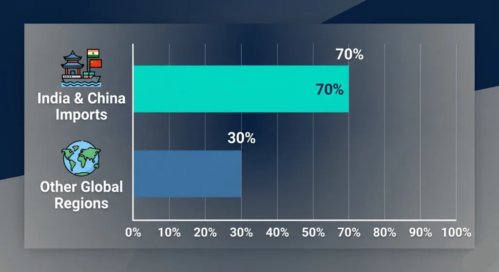 An infographic bar graph showing that the majority of APIs used in South Africa are imported from India and China, accounting for up to 70 percent of market supply.