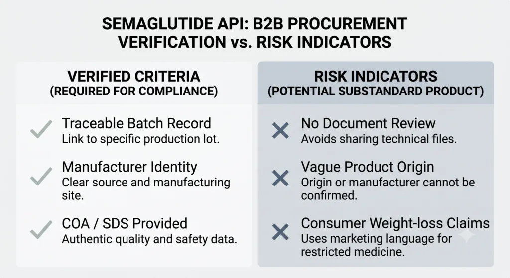 Wholesale How to Bulk Order Semaglutide API in Nigeria: B2B Buyer Guide A professional comparative graphic highlighting secure supplier traits like batch traceability and COA availability versus red flags like vague identity and missing documentation.