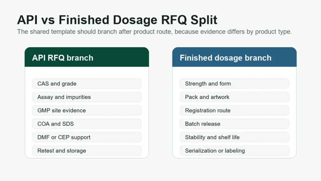 Wholesale API and Finished Dosage RFQ Template for Pharma Buyers API RFQ branch and finished dosage RFQ branch with separate evidence requirements