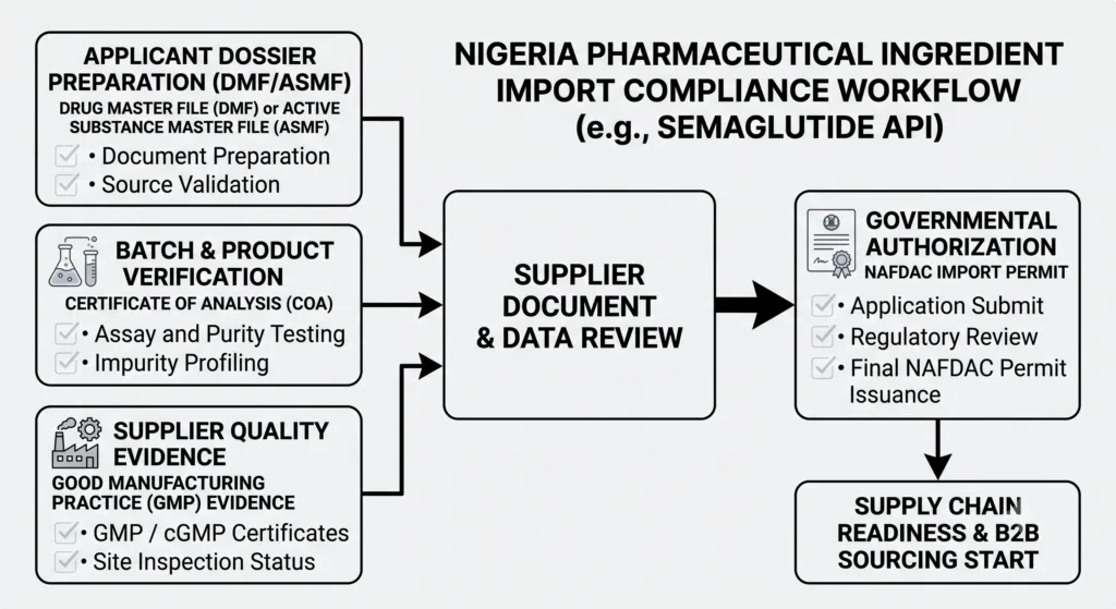 Wholesale How to Bulk Order Semaglutide API in Nigeria: B2B Buyer Guide A technical flow diagram displaying the required import documentation including DMF, ASMF, COA, and GMP evidence feeding into a NAFDAC Import Permit.