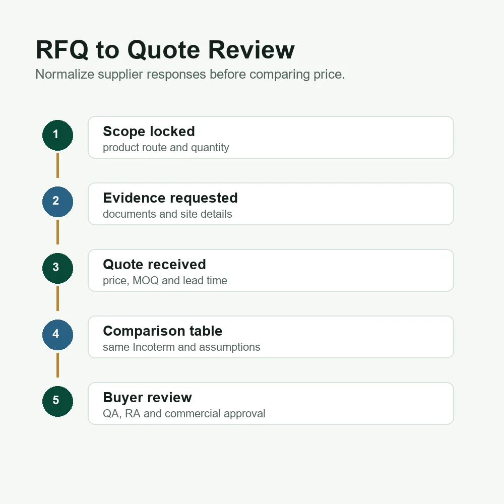 Wholesale API and Finished Dosage RFQ Template for Pharma Buyers RFQ to quote review workflow from scope to evidence quote comparison and buyer review