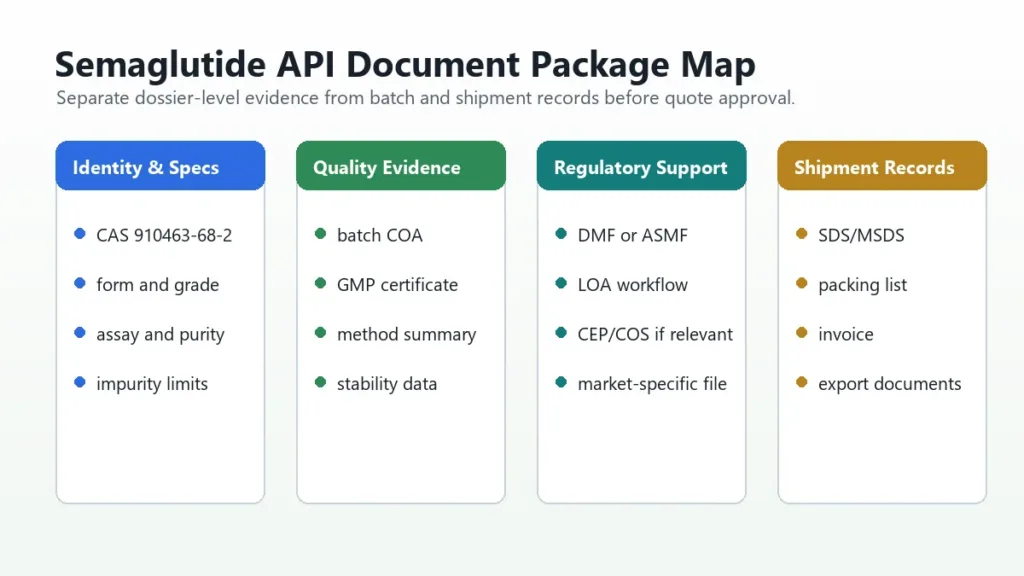 Semaglutide API Documentation Guide