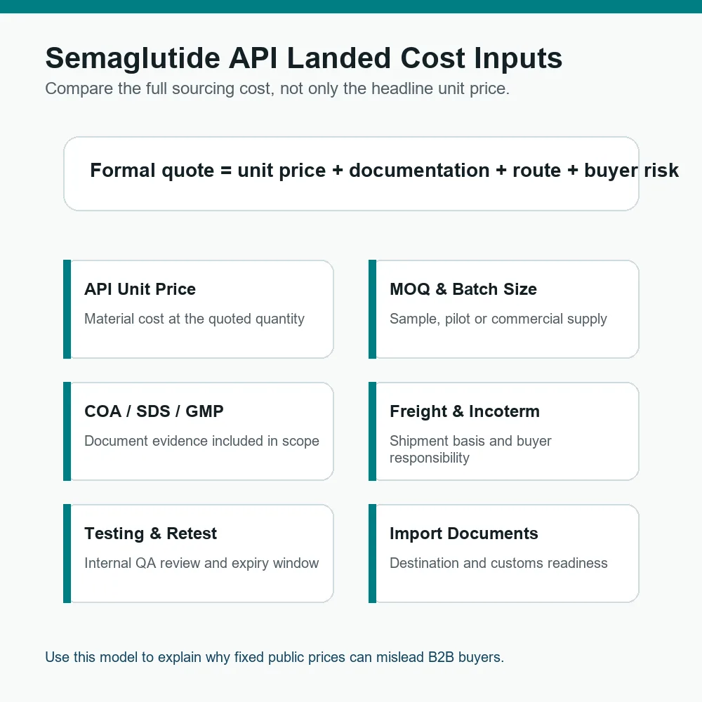Semaglutide API landed cost inputs including unit price, MOQ, documents, freight, testing and import documents