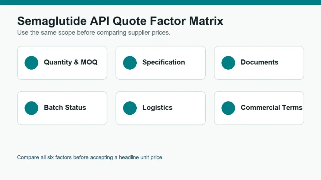 Semaglutide API quote factor matrix covering MOQ, specification, documents, batch status, logistics and commercial terms