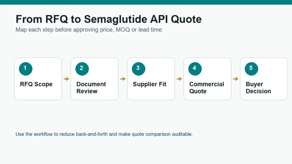 Semaglutide API RFQ workflow from scope to document review, supplier fit, commercial quote and buyer decision