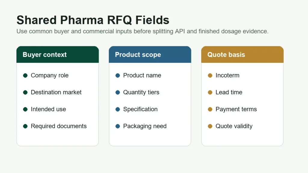 Wholesale API and Finished Dosage RFQ Template for Pharma Buyers Shared pharmaceutical RFQ fields for buyer context product scope and quote basis