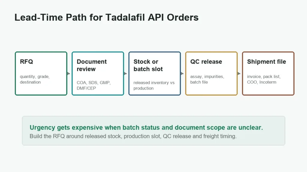 Wholesale Tadalafil API Price, MOQ & Lead-Time Factors for B2B Buyers Tadalafil API lead time workflow from RFQ to document review, stock status, QC release and shipment file