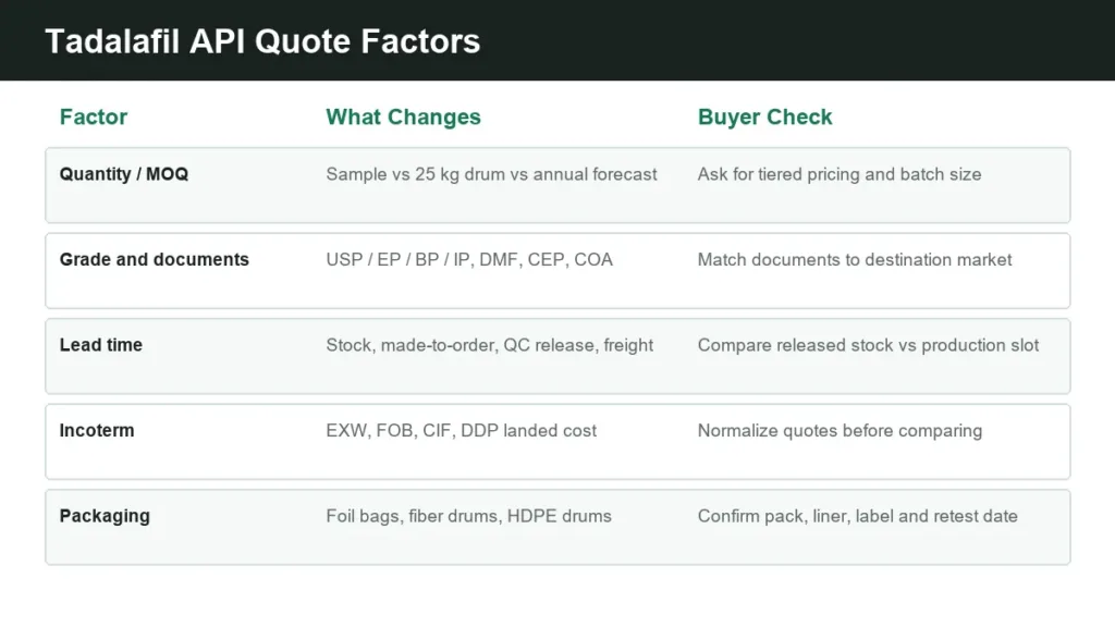 Wholesale Tadalafil API Price, MOQ & Lead-Time Factors for B2B Buyers Matrix of Tadalafil API quote factors including MOQ, documents, lead time, Incoterm and packaging