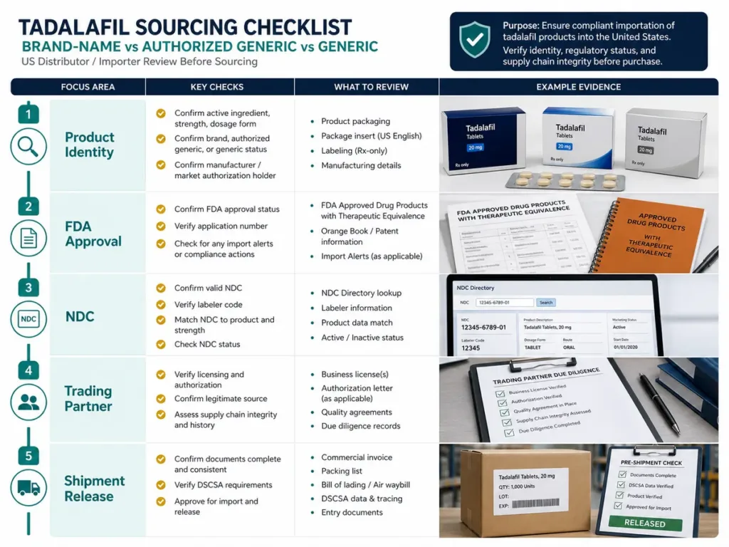 Wholesale Tadalafil Brand Name vs Generic - What US Distributors and Importers Should Know Tadalafil importer and distributor checklist covering product identity FDA approval NDC trading partner and shipment release