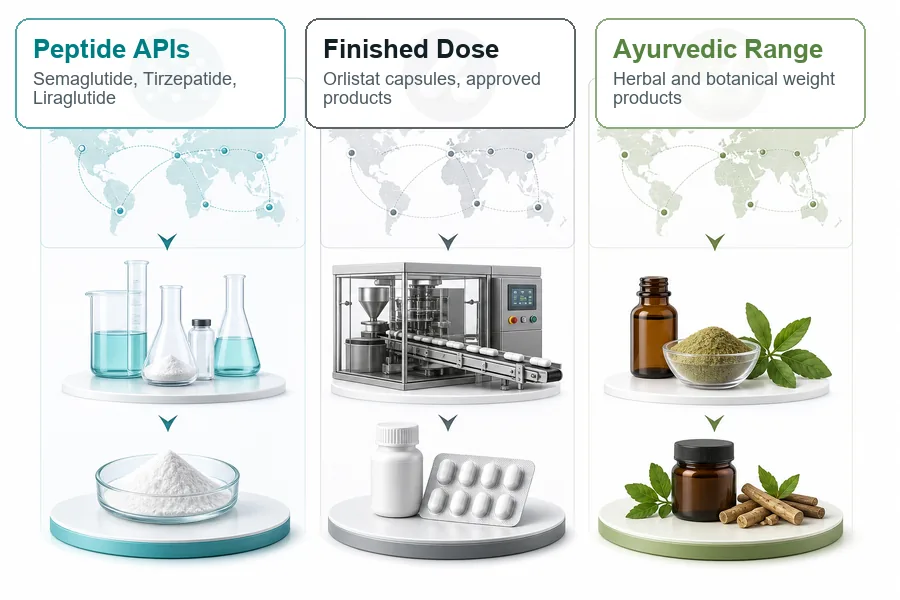 Wholesale Top Weight Loss Management Medicines for B2B Pharma Buyers API finished-dose and ayurvedic sourcing routes for weight loss management medicines